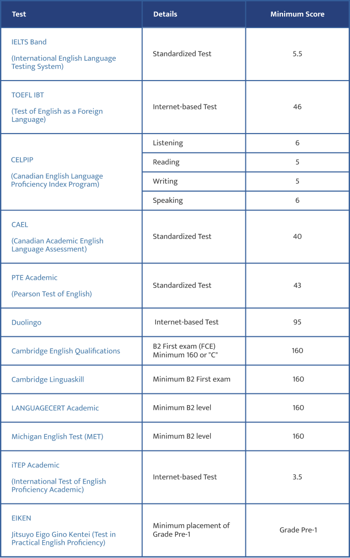 English Test Score Table